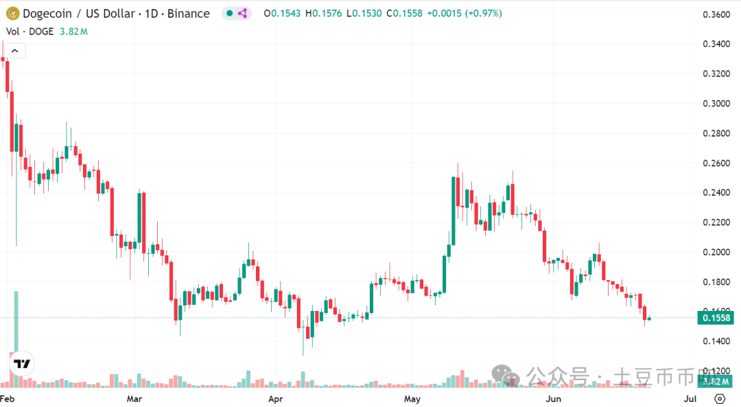 Coinbase遭遇大幅下滑超27.54%，投资者恐慌性抛售