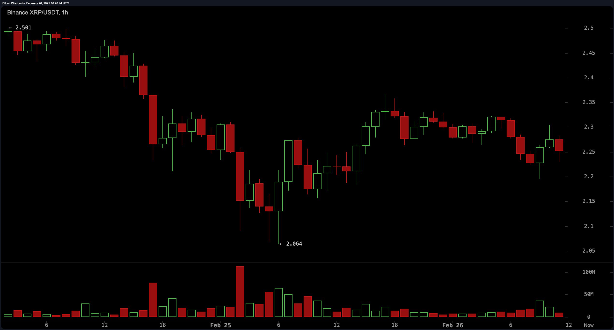 马斯克再次发推，XRP瞬间上攀升USDT%